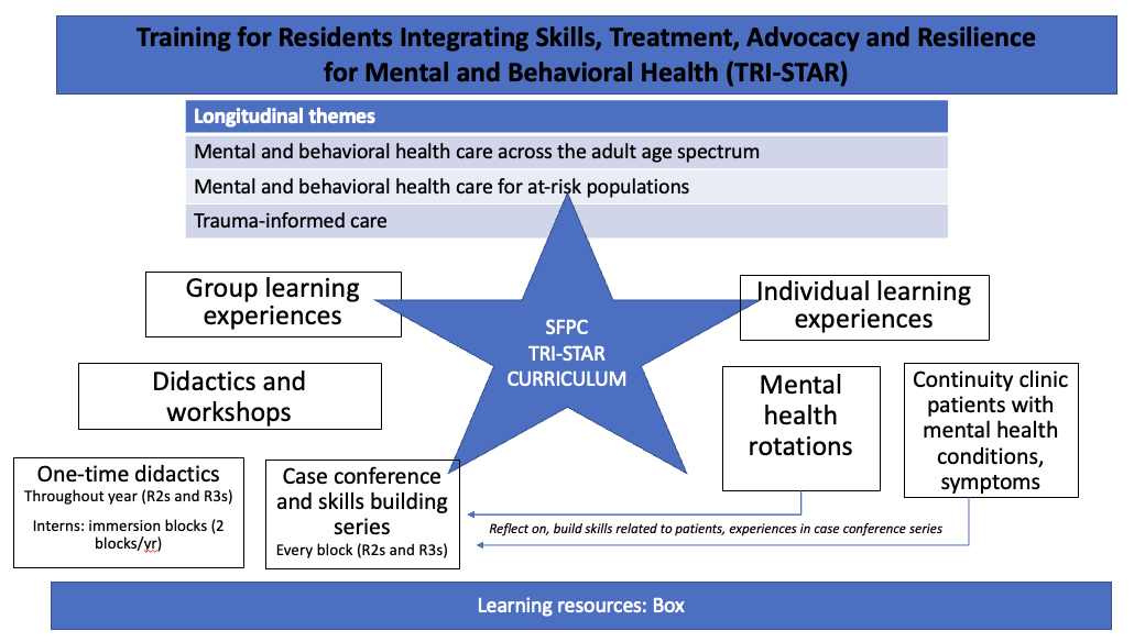 TRI-STAR Curriculum